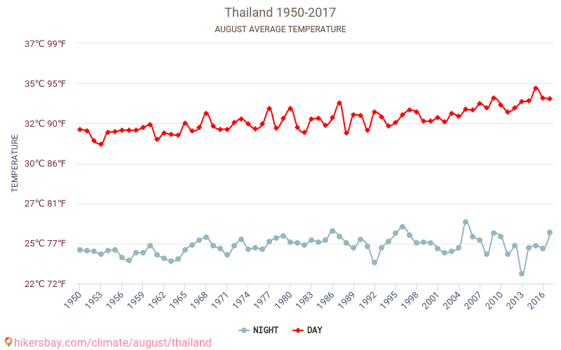 Thailand - Klimaendringer 1950 - 2017 Gjennomsnittstemperatur i Thailand gjennom årene. Gjennomsnittlig vær i August. hikersbay.com