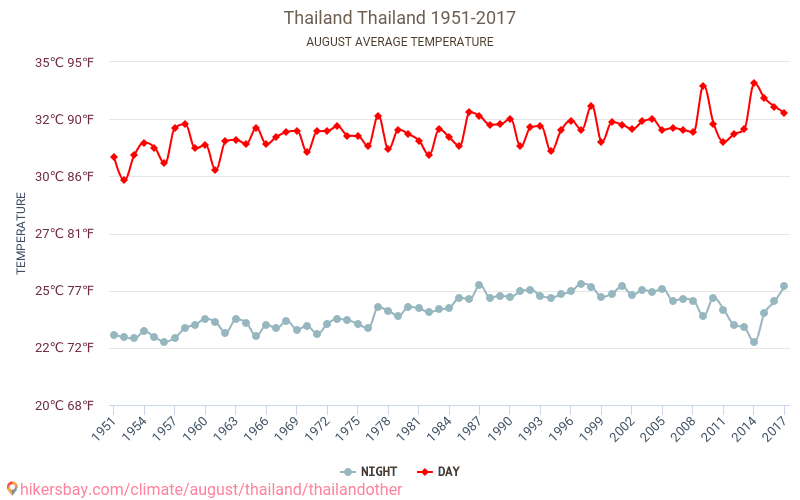 Thailand - Klimatförändringarna 1951 - 2017 Medeltemperatur i Thailand under åren. Genomsnittligt väder i Augusti. hikersbay.com