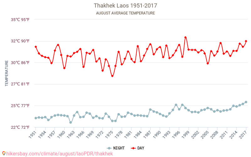 Thakhek - Biến đổi khí hậu 1951 - 2017 Nhiệt độ trung bình tại Thakhek qua các năm. Thời tiết trung bình tại tháng Tám. hikersbay.com