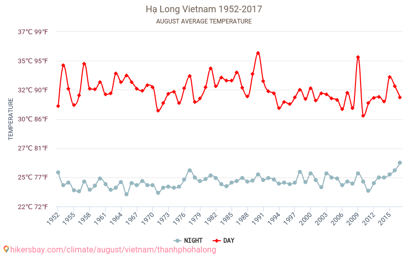 Hạ Long - Perubahan iklim 1952 - 2017 Suhu rata-rata di Hạ Long selama bertahun-tahun. Cuaca rata-rata di Agustus. hikersbay.com