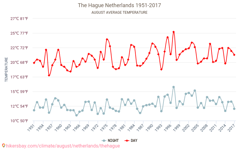 لاهاي - تغير المناخ 1951 - 2017 متوسط درجة الحرارة في لاهاي على مر السنين. متوسط الطقس في أغسطس. hikersbay.com