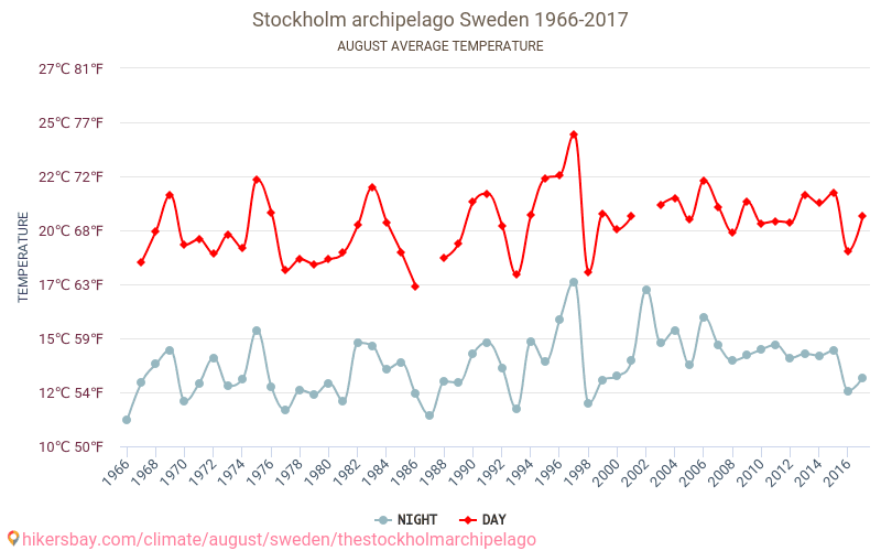 Stockholm archipelago - जलवायु परिवर्तन 1966 - 2017 Stockholm archipelago में वर्षों से औसत तापमान। अगस्त में औसत मौसम। hikersbay.com