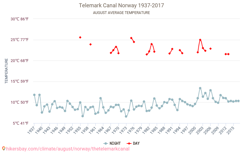 Il canale di Telemark - Cambiamento climatico 1937 - 2017 Temperatura media in Il canale di Telemark nel corso degli anni. Clima medio a agosto. hikersbay.com