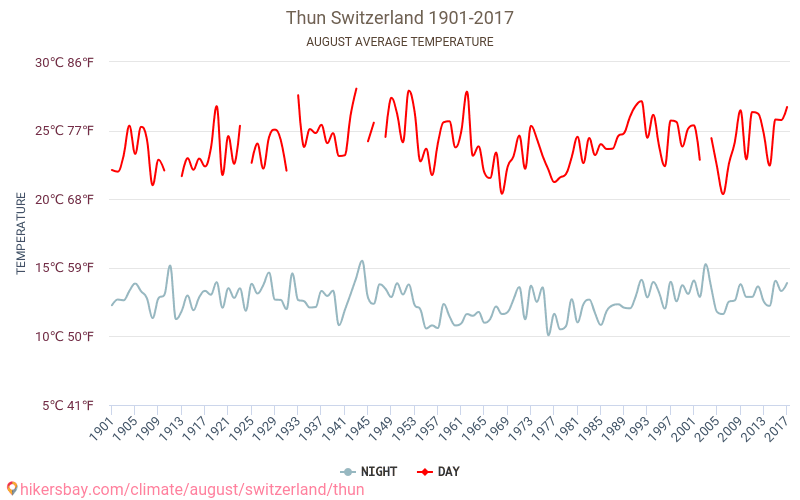 Thun - Schimbările climatice 1901 - 2017 Temperatura medie în Thun de-a lungul anilor. Vremea medie în August. hikersbay.com