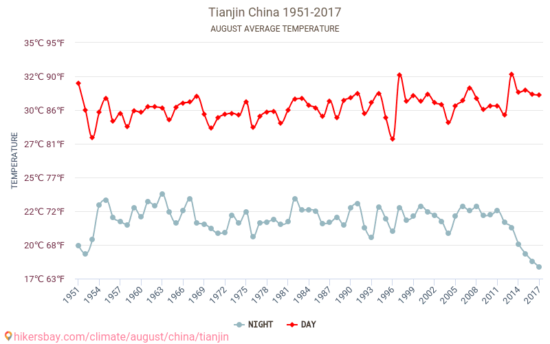 Τιεντζίν - Κλιματική αλλαγή 1951 - 2017 Μέση θερμοκρασία στην Τιεντζίν τα τελευταία χρόνια. Μέσος καιρός στο Αυγούστου. hikersbay.com