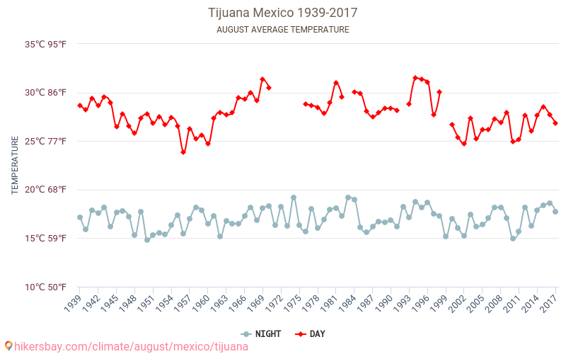 Tijuana - İklim değişikliği 1939 - 2017 Yıllar boyunca Tijuana içinde ortalama sıcaklık. Ağustos içinde ortalama hava durumu. hikersbay.com