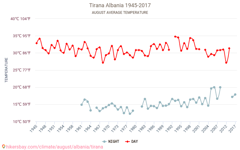Tirana - Zmiany klimatu 1945 - 2017 Średnie temperatury w Tirana w ubiegłych latach. Historyczna średnia pogoda w sierpniu. hikersbay.com
