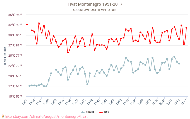 Tivat - Climáticas, 1951 - 2017 Temperatura média em Tivat ao longo dos anos. Clima médio em Agosto. hikersbay.com