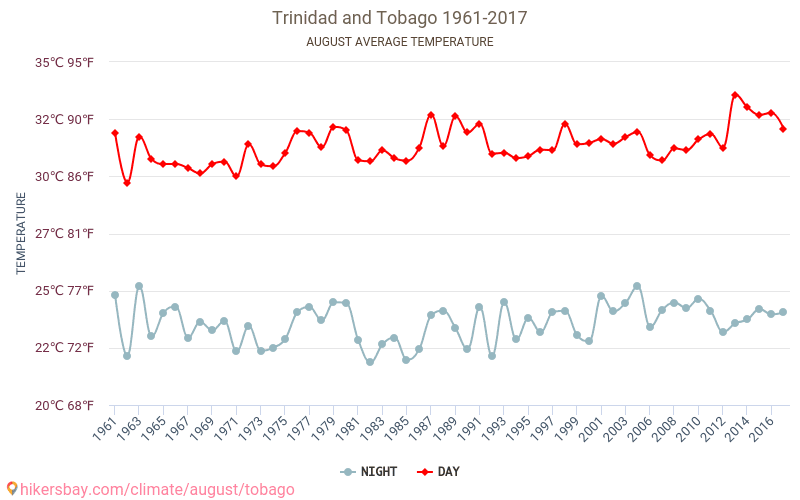 Trinidad e Tobago - Cambiamento climatico 1961 - 2017 Temperatura media in Trinidad e Tobago nel corso degli anni. Tempo medio a agosto. hikersbay.com