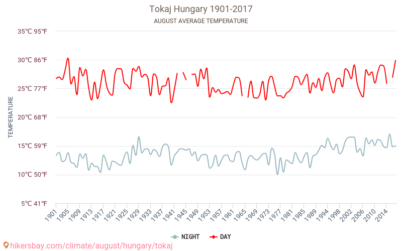 Tokaj - İklim değişikliği 1901 - 2017 Yıllar boyunca Tokaj içinde ortalama sıcaklık. Ağustos içinde ortalama hava durumu. hikersbay.com