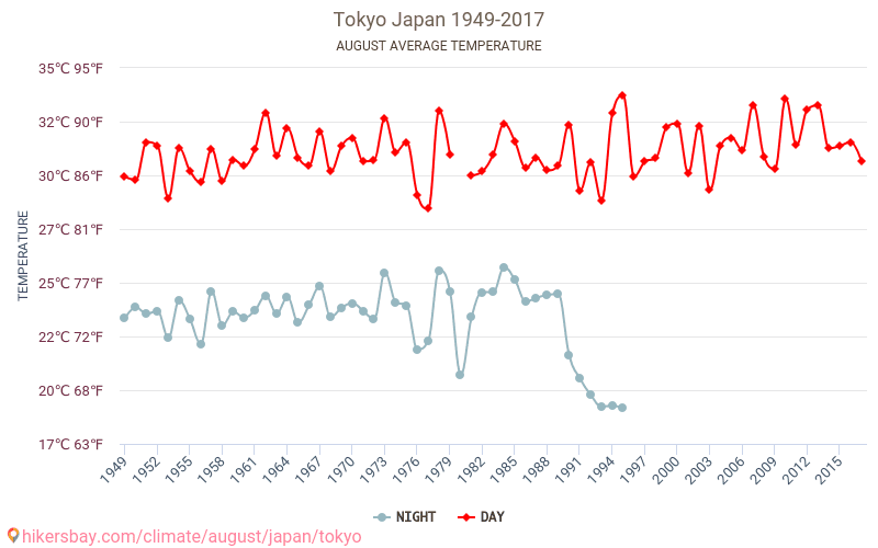 Токіо - Зміна клімату 1949 - 2017 Середня температура в Токіо протягом років. Середня погода в серпні. hikersbay.com