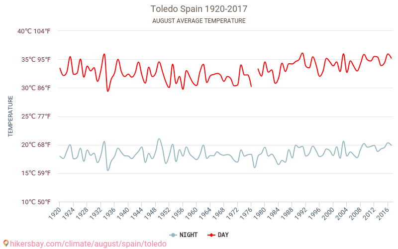 Toledo - Klimaendringer 1920 - 2017 Gjennomsnittstemperaturen i Toledo gjennom årene. Gjennomsnittlige været i August. hikersbay.com