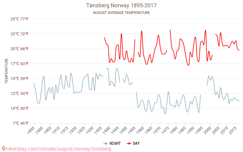 Tønsberg - Klimawandel- 1895 - 2017 Durchschnittliche Temperatur in Tønsberg über die Jahre. Durchschnittliches Wetter in August. hikersbay.com