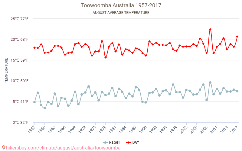 Toowoomba - जलवायु परिवर्तन 1957 - 2017 Toowoomba में वर्षों से औसत तापमान। अगस्त में औसत मौसम। hikersbay.com