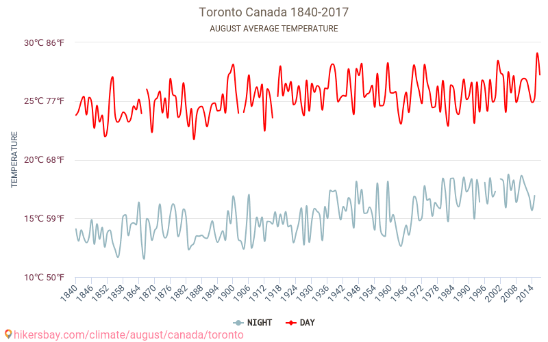 Toronto - Klimaendringer 1840 - 2017 Gjennomsnittstemperaturen i Toronto gjennom årene. Gjennomsnittlige været i August. hikersbay.com