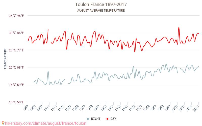 Toulon - Biến đổi khí hậu 1897 - 2017 Nhiệt độ trung bình tại Toulon qua các năm. Thời tiết trung bình tại tháng Tám. hikersbay.com