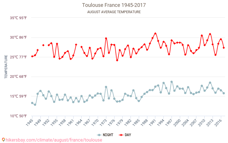 Toulouse - Klimaændringer 1945 - 2017 Gennemsnitstemperatur i Toulouse over årene. Gennemsnitligt vejr i August. hikersbay.com