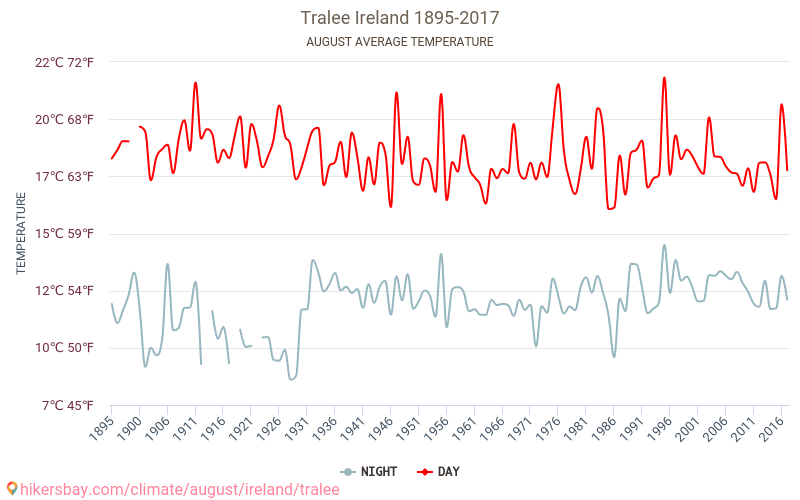 Tralee - Klimawandel- 1895 - 2017 Durchschnittliche Temperatur in Tralee über die Jahre. Durchschnittliches Wetter in August. hikersbay.com