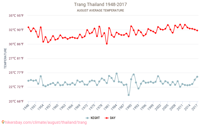 Trang - Κλιματική αλλαγή 1948 - 2017 Μέση θερμοκρασία στην Trang τα τελευταία χρόνια. Μέσος καιρός στο Αυγούστου. hikersbay.com