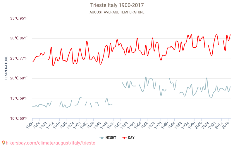 ترييستي - تغير المناخ 1900 - 2017 متوسط درجة الحرارة في ترييستي على مر السنين. متوسط الطقس في أغسطس. hikersbay.com