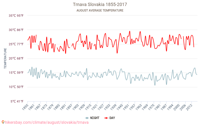Trnava - İklim değişikliği 1855 - 2017 Yıllar boyunca Trnava içinde ortalama sıcaklık. Ağustos içinde ortalama hava durumu. hikersbay.com