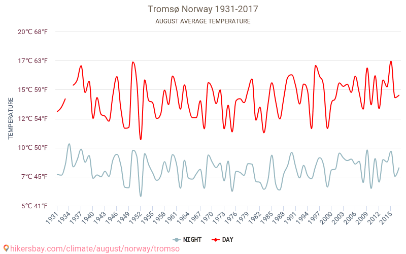 Trumse - Klimata pārmaiņu 1931 - 2017 Vidējā temperatūra Trumse gada laikā. Vidējais laiks Augusts. hikersbay.com