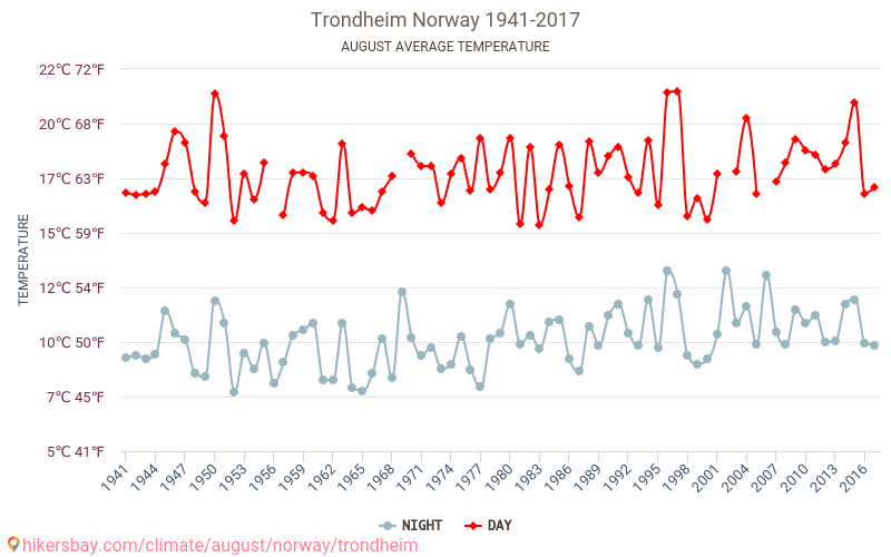 Trondheim - Klimatické změny 1941 - 2017 Průměrná teplota v Trondheim během let. Průměrné počasí v Srpen. hikersbay.com