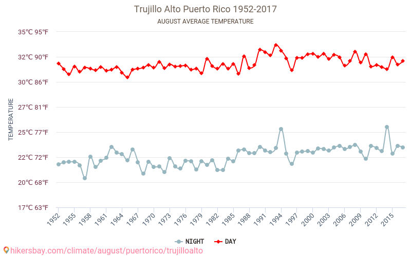 Trujillo Alto - Klimata pārmaiņu 1952 - 2017 Vidējā temperatūra Trujillo Alto gada laikā. Vidējais laiks Augusts. hikersbay.com
