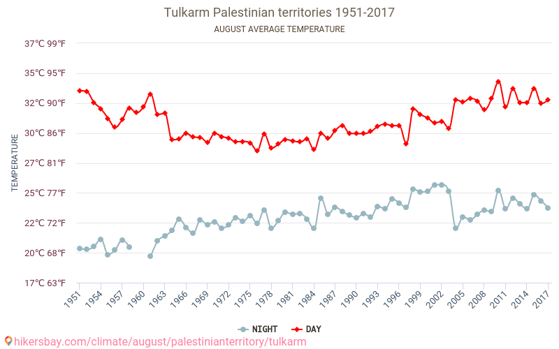 Tulkarm - Klimatické změny 1951 - 2017 Průměrná teplota v Tulkarm během let. Průměrné počasí v Srpen. hikersbay.com