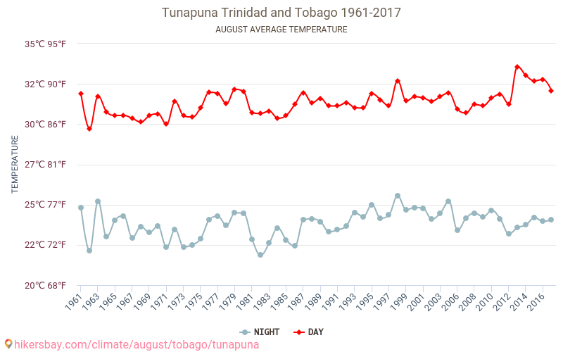 Tunapuna - El cambio climático 1961 - 2017 Temperatura media en Tunapuna a lo largo de los años. Tiempo promedio en Agosto. hikersbay.com