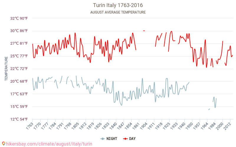 Turyn - Zmiany klimatu 1763 - 2016 Średnie temperatury w Turynie w ubiegłych latach. Średnia pogoda w sierpniu. hikersbay.com