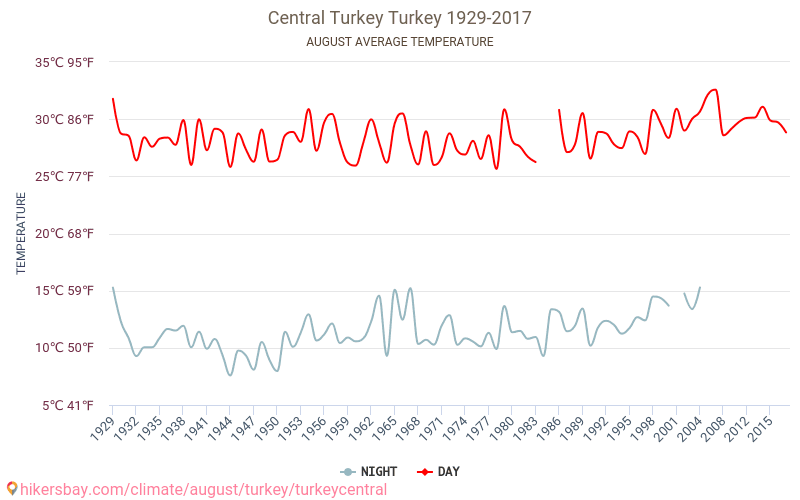 Central Turkey - Climate change 1929 - 2017 Average temperature in Central Turkey over the years. Average weather in August. hikersbay.com
