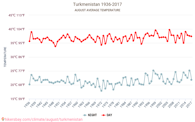 Turkmenistan - Klimaændringer 1936 - 2017 Gennemsnitstemperatur i Turkmenistan over årene. Gennemsnitligt vejr i August. hikersbay.com