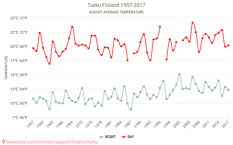 Åbo - Klimaendringer 1957 - 2017 Gjennomsnittstemperatur i Åbo gjennom årene. Gjennomsnittlig vær i August. hikersbay.com