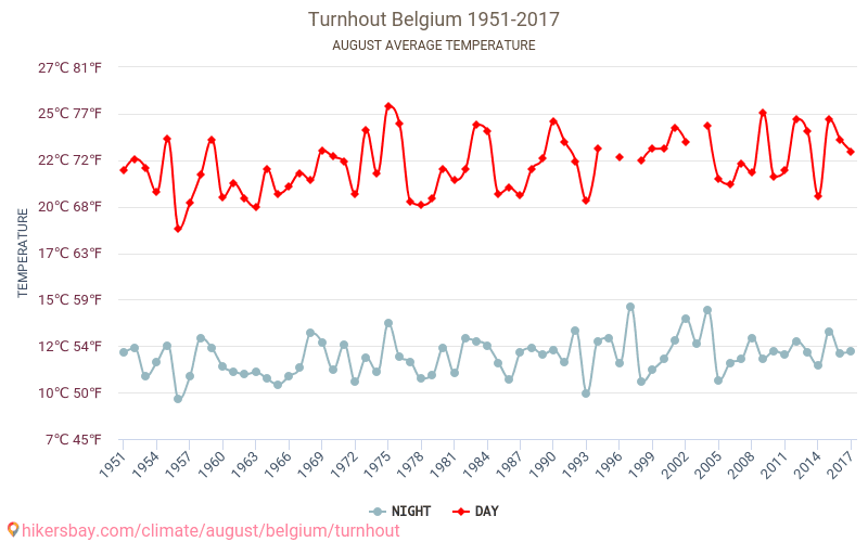 Turnhout - Éghajlat-változási 1951 - 2017 Átlagos hőmérséklet Turnhout alatt az évek során. Átlagos időjárás augusztusban -ben. hikersbay.com