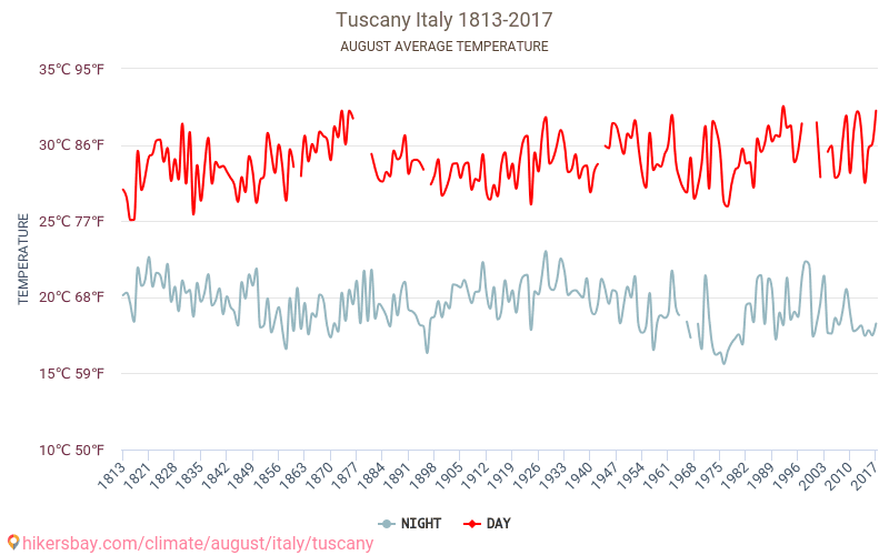 Тоскана - Климата 1813 - 2017 Средна температура в Тоскана през годините. Средно време в Август. hikersbay.com