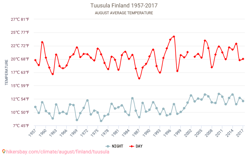 Tuusula - Schimbările climatice 1957 - 2017 Temperatura medie în Tuusula de-a lungul anilor. Vremea medie în August. hikersbay.com