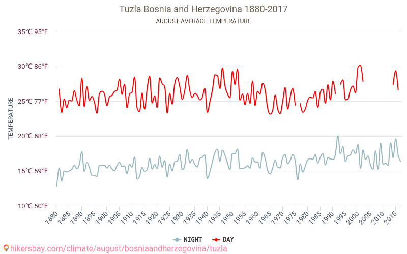 Τούζλα - Κλιματική αλλαγή 1880 - 2017 Μέση θερμοκρασία στην Τούζλα τα τελευταία χρόνια. Μέσος καιρός στο Αυγούστου. hikersbay.com