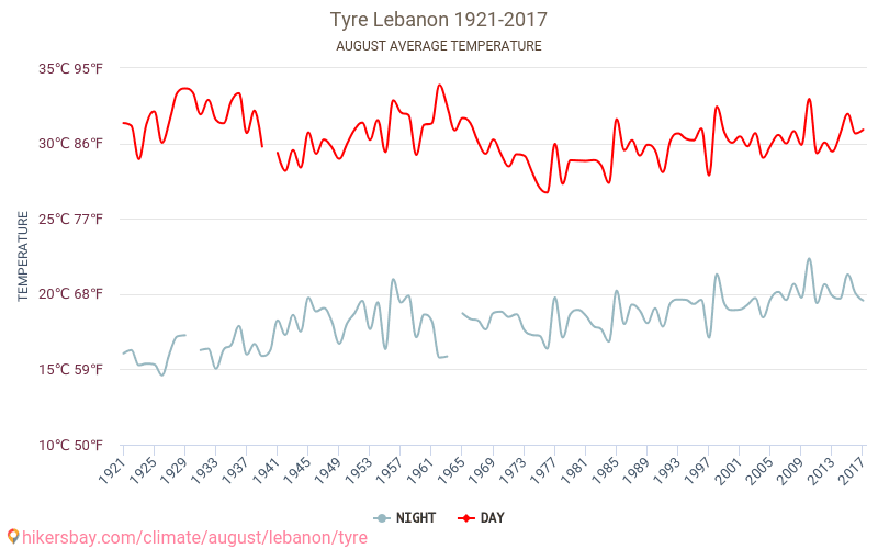 Týros - Klimatické změny 1921 - 2017 Průměrná teplota v Týros během let. Průměrné počasí v Srpen. hikersbay.com