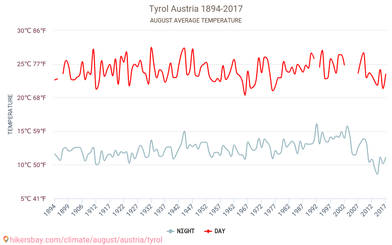 Тіроль - Зміна клімату 1894 - 2017 Середня температура в Тіроль протягом років. Середня погода в серпні. hikersbay.com