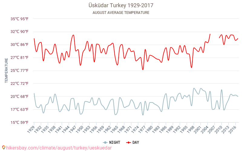 Üsküdar - Éghajlat-változási 1929 - 2017 Átlagos hőmérséklet Üsküdar alatt az évek során. Átlagos időjárás augusztusban -ben. hikersbay.com