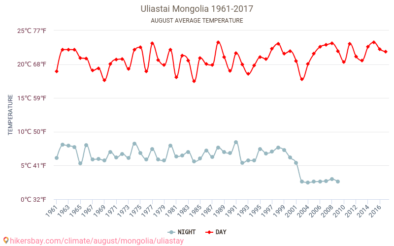 Uliastay - El cambio climático 1961 - 2017 Temperatura media en Uliastay a lo largo de los años. Tiempo promedio en Agosto. hikersbay.com