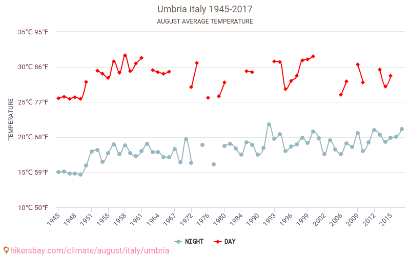 Umbria - Climate change 1945 - 2017 Average temperature in Umbria over the years. Average weather in August. hikersbay.com