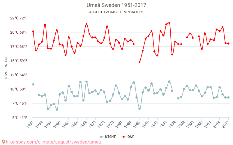 Umeå - Le changement climatique 1951 - 2017 Température moyenne à Umeå au fil des ans. Conditions météorologiques moyennes en août. hikersbay.com