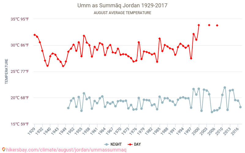 UM som Summāq - Klimatförändringarna 1929 - 2017 Medeltemperatur i UM som Summāq under åren. Genomsnittligt väder i Augusti. hikersbay.com