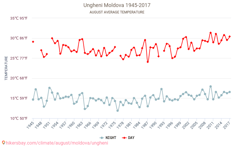 Ungheni - Klimata pārmaiņu 1945 - 2017 Vidējā temperatūra Ungheni gada laikā. Vidējais laiks Augusts. hikersbay.com