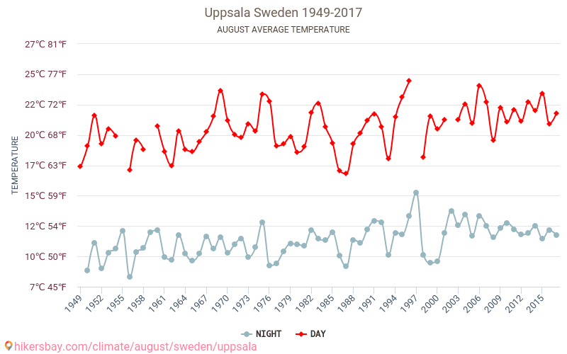Uppsala - Klimaændringer 1949 - 2017 Gennemsnitstemperatur i Uppsala over årene. Gennemsnitligt vejr i August. hikersbay.com