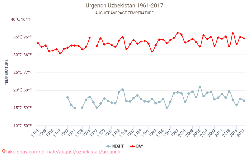 Urgench - Κλιματική αλλαγή 1961 - 2017 Μέση θερμοκρασία στην Urgench τα τελευταία χρόνια. Μέσος καιρός στο Αυγούστου. hikersbay.com