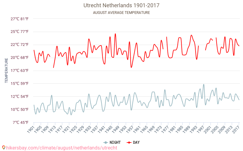 Utrecht - Le changement climatique 1901 - 2017 Température moyenne à Utrecht au fil des ans. Conditions météorologiques moyennes en août. hikersbay.com