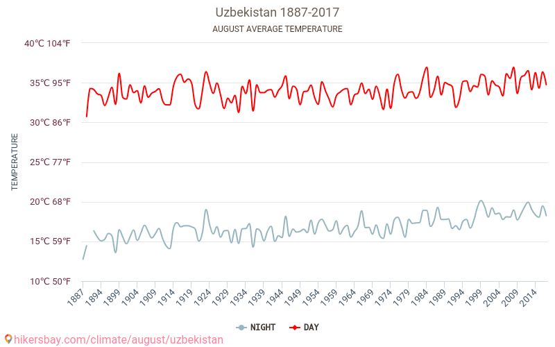 Uzbekistan - Biến đổi khí hậu 1887 - 2017 Nhiệt độ trung bình tại Uzbekistan qua các năm. Thời tiết trung bình tại tháng Tám. hikersbay.com